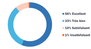 Statistiques satisfaction apprenants BTL 2024